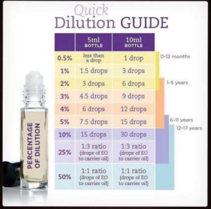 Dilution Guide for Children